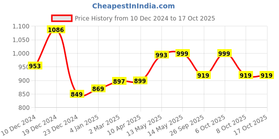 myntra.com GoSriKi Women Floral Printed Regular Kurta with Palazzos & With Dupatta gosriki Price History Graph from 10 Dec 2024 to 16 Oct 2025