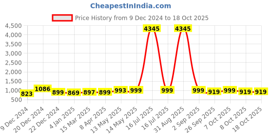 myntra.com GoSriKi Women Floral Printed Regular Kurta with Palazzos & With Dupatta gosriki Price History Graph from 9 Dec 2024 to 18 Oct 2025