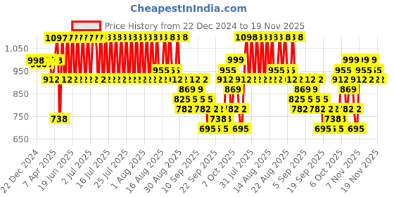 myntra.com GoSriKi Women Floral Printed Regular Kurta with Palazzos & With Dupatta gosriki Price History Graph from 22 Dec 2024 to 19 Nov 2025