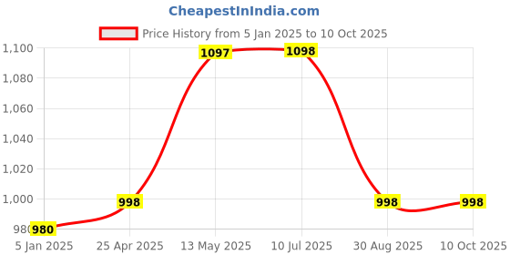 myntra.com GoSriKi Women Floral Printed Regular Kurta with Palazzos & With Dupatta gosriki Price History Graph from 5 Jan 2025 to 9 Oct 2025