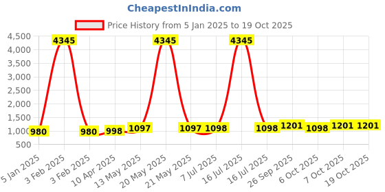myntra.com GoSriKi Women Floral Printed Regular Kurta with Palazzos & With Dupatta gosriki Price History Graph from 5 Jan 2025 to 18 Oct 2025