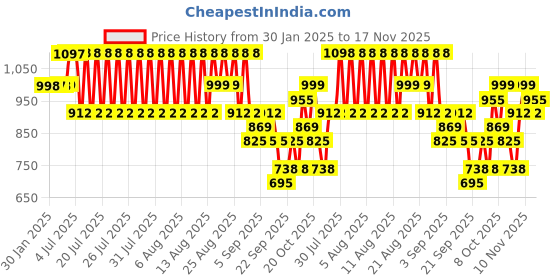 myntra.com GoSriKi Women Floral Printed Regular Kurta with Palazzos & With Dupatta gosriki Price History Graph from 30 Jan 2025 to 17 Nov 2025