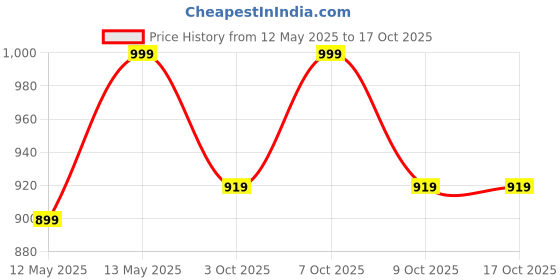 myntra.com GoSriKi Women Floral Printed Regular Kurta with Palazzos & With Dupatta gosriki Price History Graph from 12 May 2025 to 15 Oct 2025