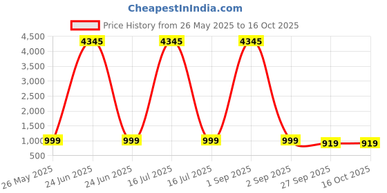 myntra.com GoSriKi Women Floral Printed Regular Kurta with Palazzos & With Dupatta gosriki Price History Graph from 26 May 2025 to 15 Oct 2025