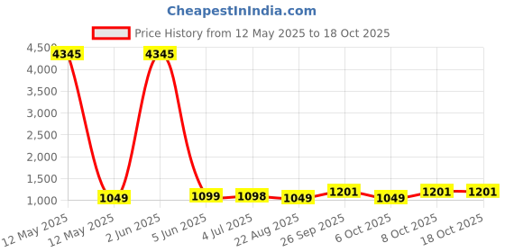 myntra.com GoSriKi Women Floral Printed Regular Kurta with Palazzos & With Dupatta gosriki Price History Graph from 12 May 2025 to 18 Oct 2025