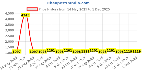 myntra.com GoSriKi Women Floral Printed Regular Kurta with Palazzos & With Dupatta gosriki Price History Graph from 14 May 2025 to 1 Dec 2025