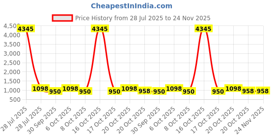 myntra.com GoSriKi Women Floral Printed Regular Kurta with Palazzos & With Dupatta gosriki Price History Graph from 28 Jul 2025 to 23 Nov 2025