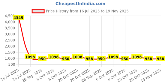 myntra.com GoSriKi Women Floral Printed Regular Kurta with Palazzos & With Dupatta gosriki Price History Graph from 16 Jul 2025 to 19 Nov 2025