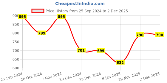 myntra.com GoSriKi Women Floral Printed Regular Kurta with Trousers gosriki Price History Graph from 25 Sep 2024 to 1 Dec 2025