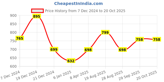 myntra.com GoSriKi Women Floral Printed Regular Kurta with Trousers gosriki Price History Graph from 7 Dec 2024 to 20 Oct 2025