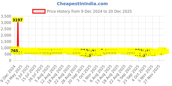 myntra.com GoSriKi Women Floral Printed Regular Kurta with Trousers gosriki Price History Graph from 9 Dec 2024 to 19 Dec 2025