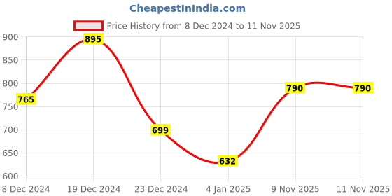 myntra.com GoSriKi Women Floral Printed Regular Kurta with Trousers gosriki Price History Graph from 8 Dec 2024 to 11 Nov 2025