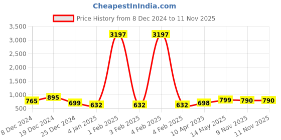 myntra.com GoSriKi Women Floral Printed Regular Kurta with Trousers gosriki Price History Graph from 8 Dec 2024 to 10 Nov 2025