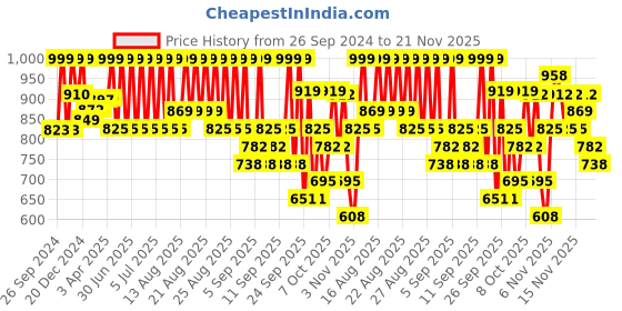 myntra.com GoSriKi Women Floral Printed Regular Kurta with Trousers & With Dupatta gosriki Price History Graph from 26 Sep 2024 to 21 Nov 2025