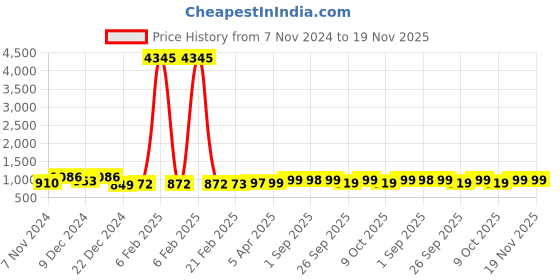 myntra.com GoSriKi Women Floral Printed Regular Kurta with Trousers & With Dupatta gosriki Price History Graph from 7 Nov 2024 to 19 Nov 2025