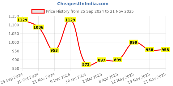myntra.com GoSriKi Women Floral Printed Regular Kurta with Trousers & With Dupatta gosriki Price History Graph from 25 Sep 2024 to 20 Nov 2025