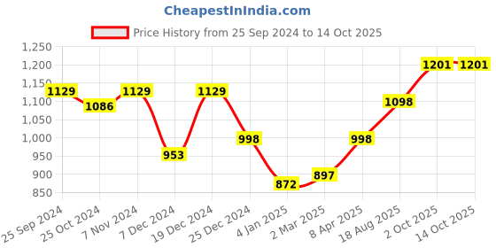 myntra.com GoSriKi Women Floral Printed Regular Kurta with Trousers & With Dupatta gosriki Price History Graph from 25 Sep 2024 to 14 Oct 2025