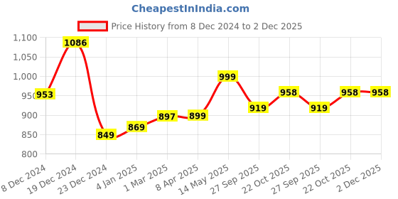 myntra.com GoSriKi Women Floral Printed Regular Kurta with Trousers & With Dupatta gosriki Price History Graph from 8 Dec 2024 to 2 Dec 2025
