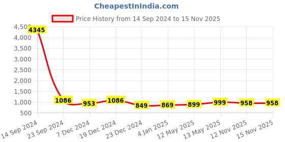 myntra.com GoSriKi Women Floral Printed Regular Kurta with Trousers & With Dupatta gosriki Price History Graph from 14 Sep 2024 to 14 Nov 2025