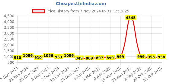myntra.com GoSriKi Women Floral Printed Regular Kurta with Trousers & With Dupatta gosriki Price History Graph from 7 Nov 2024 to 31 Oct 2025