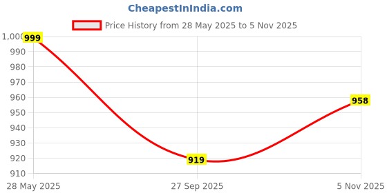myntra.com GoSriKi Women Floral Printed Regular Kurta with Trousers & With Dupatta gosriki Price History Graph from 28 May 2025 to 5 Nov 2025