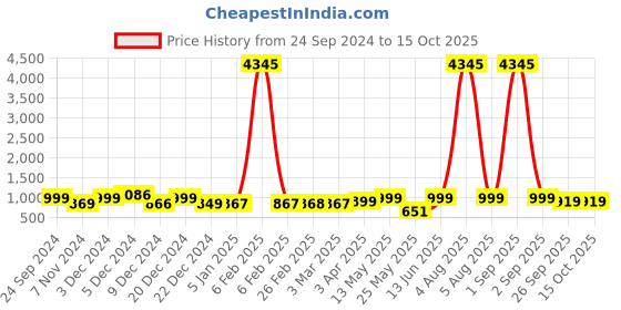 myntra.com GoSriKi Women Floral Printed Regular Kurta with Trousers & With Dupatta gosriki Price History Graph from 24 Sep 2024 to 14 Oct 2025