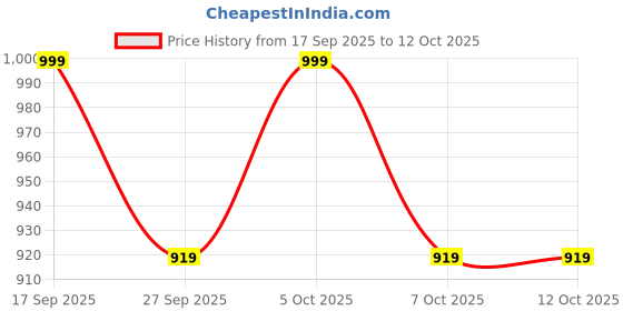 myntra.com GoSriKi Women Floral Printed Regular Kurta with Trousers & With Dupatta gosriki Price History Graph from 17 Sep 2025 to 11 Oct 2025
