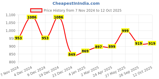 myntra.com GoSriKi Women Floral Printed Regular Kurta with Trousers & With Dupatta gosriki Price History Graph from 7 Nov 2024 to 12 Oct 2025
