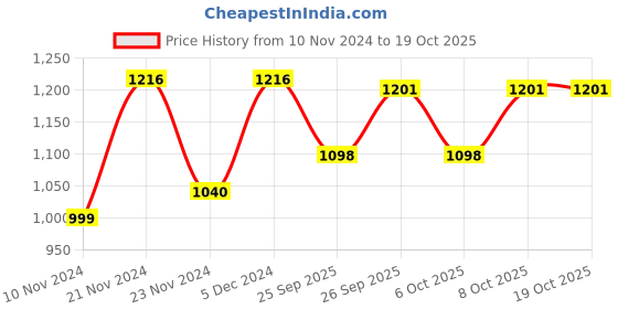 myntra.com GoSriKi Women Floral Printed Regular Kurta with Trousers & With Dupatta gosriki Price History Graph from 10 Nov 2024 to 18 Oct 2025