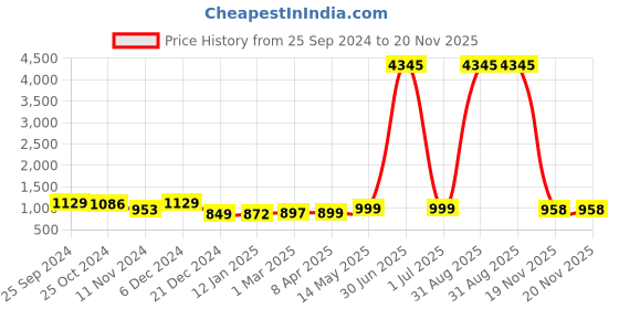 myntra.com GoSriKi Women Floral Printed Regular Kurta with Trousers & With Dupatta gosriki Price History Graph from 25 Sep 2024 to 20 Nov 2025