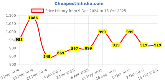 myntra.com GoSriKi Women Floral Printed Regular Kurta with Trousers & With Dupatta gosriki Price History Graph from 9 Dec 2024 to 15 Oct 2025