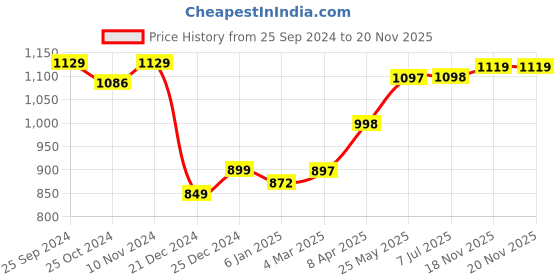 myntra.com GoSriKi Women Floral Printed Regular Kurta with Trousers & With Dupatta gosriki Price History Graph from 25 Sep 2024 to 18 Nov 2025