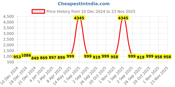 myntra.com GoSriKi Women Floral Printed Regular Kurta with Trousers & With Dupatta gosriki Price History Graph from 10 Dec 2024 to 22 Nov 2025