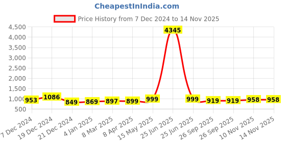 myntra.com GoSriKi Women Floral Printed Regular Kurta with Trousers & With Dupatta gosriki Price History Graph from 7 Dec 2024 to 14 Nov 2025