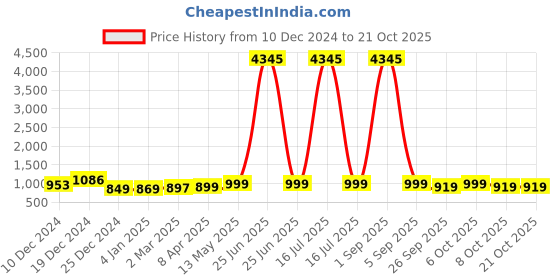 myntra.com GoSriKi Women Floral Printed Regular Kurta with Trousers & With Dupatta gosriki Price History Graph from 10 Dec 2024 to 19 Oct 2025