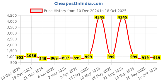 myntra.com GoSriKi Women Floral Printed Regular Kurta with Trousers & With Dupatta gosriki Price History Graph from 10 Dec 2024 to 18 Oct 2025
