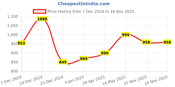 myntra.com GoSriKi Women Floral Printed Regular Kurta with Trousers & With Dupatta gosriki Price History Graph from 7 Dec 2024 to 16 Nov 2025