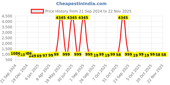 myntra.com GoSriKi Women Floral Printed Regular Kurta with Trousers & With Dupatta gosriki Price History Graph from 21 Sep 2024 to 22 Nov 2025