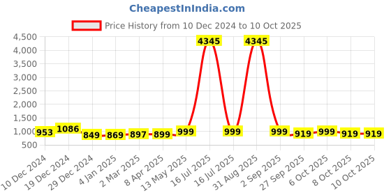 myntra.com GoSriKi Women Floral Printed Regular Kurta with Trousers & With Dupatta gosriki Price History Graph from 10 Dec 2024 to 10 Oct 2025