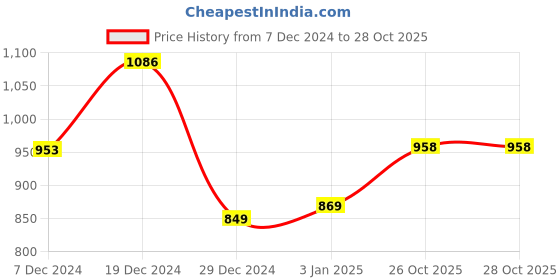 myntra.com GoSriKi Women Floral Printed Regular Kurta with Trousers & With Dupatta gosriki Price History Graph from 7 Dec 2024 to 27 Oct 2025