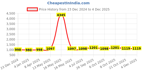myntra.com GoSriKi Women Floral Printed Regular Kurta with Trousers & With Dupatta gosriki Price History Graph from 23 Dec 2024 to 3 Dec 2025
