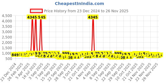 myntra.com GoSriKi Women Floral Printed Regular Kurta with Trousers & With Dupatta gosriki Price History Graph from 23 Dec 2024 to 26 Nov 2025