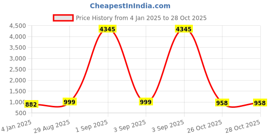 myntra.com GoSriKi Women Floral Printed Regular Kurta with Trousers & With Dupatta gosriki Price History Graph from 4 Jan 2025 to 28 Oct 2025
