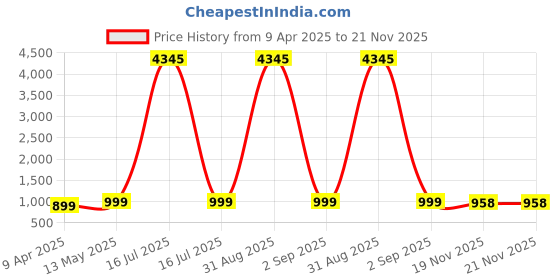 myntra.com GoSriKi Women Floral Printed Regular Kurta with Trousers & With Dupatta gosriki Price History Graph from 9 Apr 2025 to 21 Nov 2025