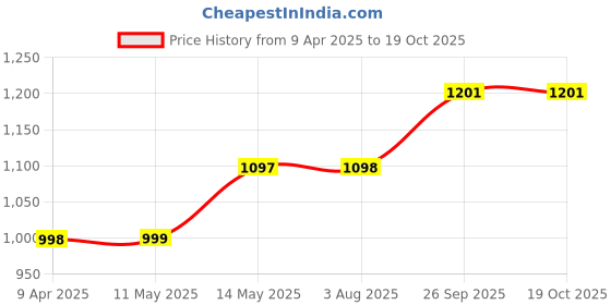 myntra.com GoSriKi Women Floral Printed Regular Kurta with Trousers & With Dupatta gosriki Price History Graph from 9 Apr 2025 to 18 Oct 2025