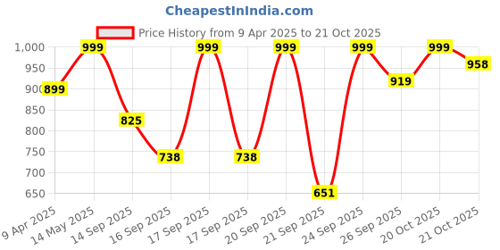myntra.com GoSriKi Women Floral Printed Regular Kurta with Trousers & With Dupatta gosriki Price History Graph from 9 Apr 2025 to 20 Oct 2025