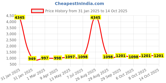 myntra.com GoSriKi Women Floral Printed Regular Kurta with Trousers & With Dupatta gosriki Price History Graph from 31 Jan 2025 to 14 Oct 2025