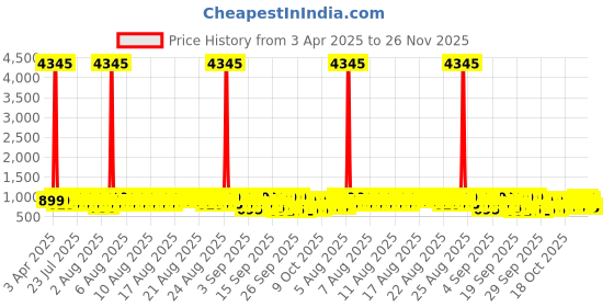 myntra.com GoSriKi Women Floral Printed Regular Kurta with Trousers & With Dupatta gosriki Price History Graph from 3 Apr 2025 to 26 Nov 2025