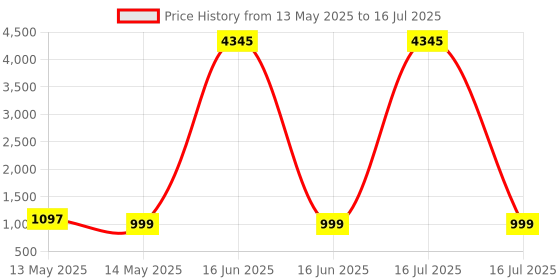 myntra.com GoSriKi Women Floral Printed Regular Kurta with Trousers & With Dupatta gosriki Price History Graph from 13 May 2025 to 16 Jul 2025