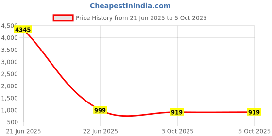 myntra.com GoSriKi Women Floral Printed Regular Kurta with Trousers & With Dupatta gosriki Price History Graph from 21 Jun 2025 to 4 Oct 2025
